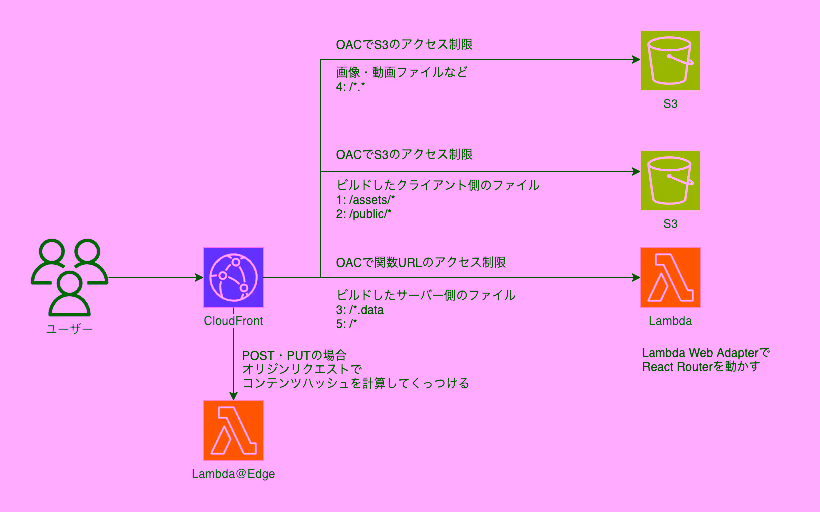 React RouterをLambda Web Adapterでデプロイするアーキテクチャ